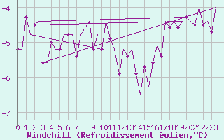 Courbe du refroidissement olien pour Stuttgart-Echterdingen
