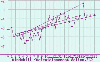 Courbe du refroidissement olien pour Jonkoping Flygplats