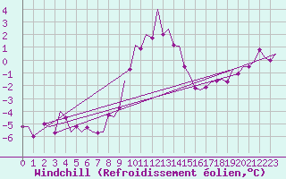 Courbe du refroidissement olien pour Erfurt-Bindersleben