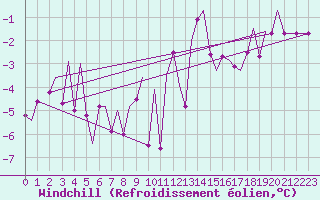 Courbe du refroidissement olien pour Kirkwall Airport