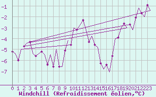 Courbe du refroidissement olien pour Fassberg