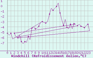 Courbe du refroidissement olien pour Praha / Ruzyne
