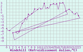 Courbe du refroidissement olien pour Umea Flygplats