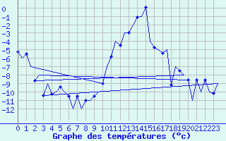 Courbe de tempratures pour Samedam-Flugplatz