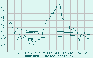 Courbe de l'humidex pour Samedam-Flugplatz