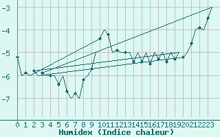 Courbe de l'humidex pour Berlin-Tegel