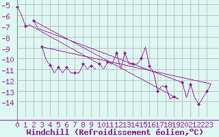 Courbe du refroidissement olien pour Erfurt-Bindersleben