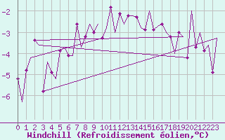 Courbe du refroidissement olien pour Kiruna Airport
