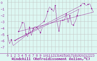 Courbe du refroidissement olien pour Schaffen (Be)