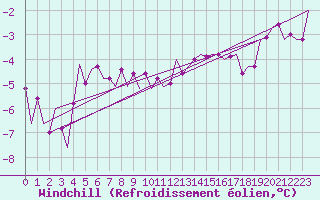 Courbe du refroidissement olien pour Lulea / Kallax
