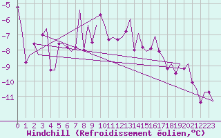 Courbe du refroidissement olien pour Hammerfest