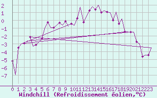 Courbe du refroidissement olien pour Storkmarknes / Skagen