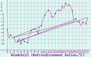 Courbe du refroidissement olien pour Frankfort (All)