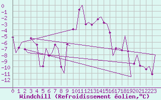 Courbe du refroidissement olien pour Samedam-Flugplatz