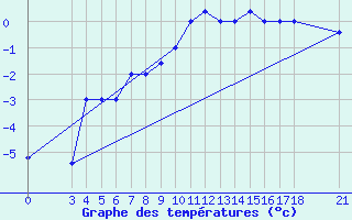 Courbe de tempratures pour Passo Rolle