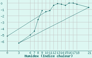 Courbe de l'humidex pour Corum