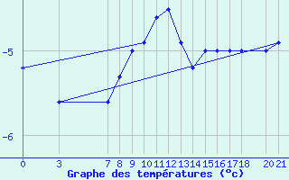 Courbe de tempratures pour Bjelasnica