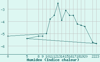 Courbe de l'humidex pour Piz Martegnas