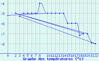 Courbe de tempratures pour Kaluga