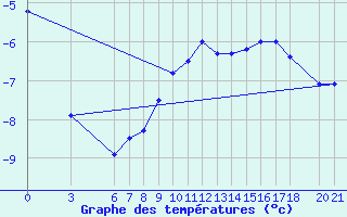 Courbe de tempratures pour Bjelasnica