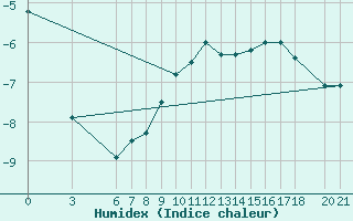Courbe de l'humidex pour Bjelasnica