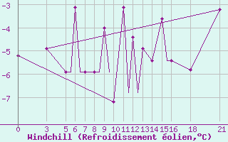 Courbe du refroidissement olien pour Vitebsk