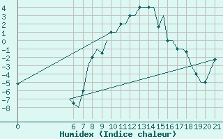 Courbe de l'humidex pour Ohrid