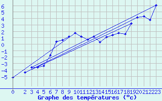 Courbe de tempratures pour Hjartasen
