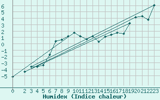 Courbe de l'humidex pour Hjartasen