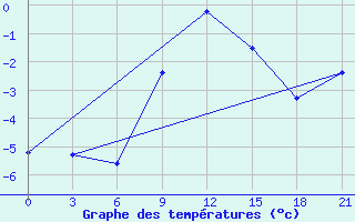 Courbe de tempratures pour Pozarane-Pgc