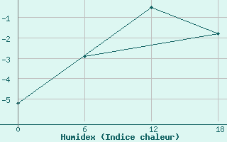 Courbe de l'humidex pour Padun