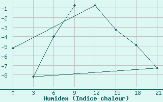 Courbe de l'humidex pour Millerovo