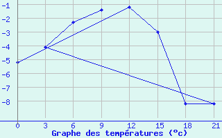 Courbe de tempratures pour Pitlyar