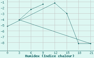 Courbe de l'humidex pour Pitlyar