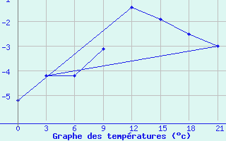 Courbe de tempratures pour Slavgorod