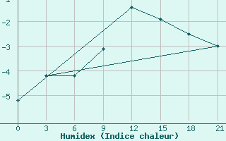 Courbe de l'humidex pour Slavgorod