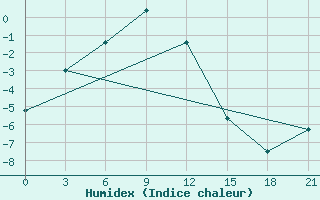 Courbe de l'humidex pour Orel