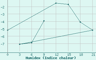 Courbe de l'humidex pour Sortavala