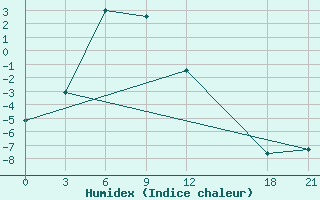 Courbe de l'humidex pour Wudaoliang