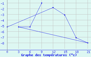 Courbe de tempratures pour Ohony