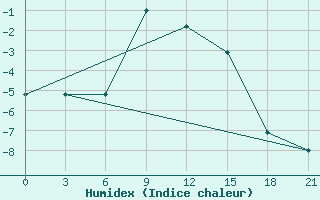 Courbe de l'humidex pour Ohony