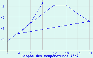 Courbe de tempratures pour Moseyevo