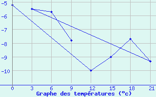 Courbe de tempratures pour Varandey