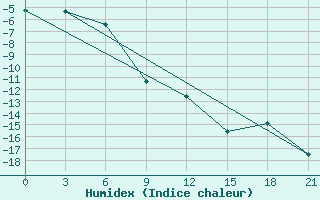 Courbe de l'humidex pour Vyborg