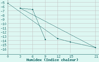 Courbe de l'humidex pour Cape Svedskij