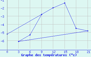 Courbe de tempratures pour Taipak