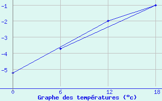 Courbe de tempratures pour Urda