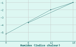 Courbe de l'humidex pour Urda