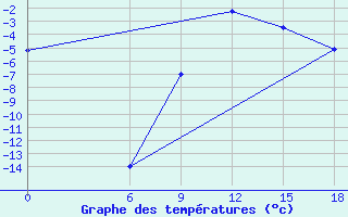 Courbe de tempratures pour Kautokeino