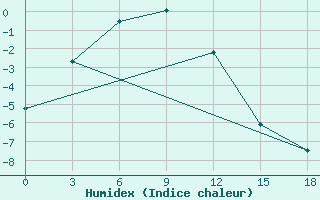 Courbe de l'humidex pour Verhojansk